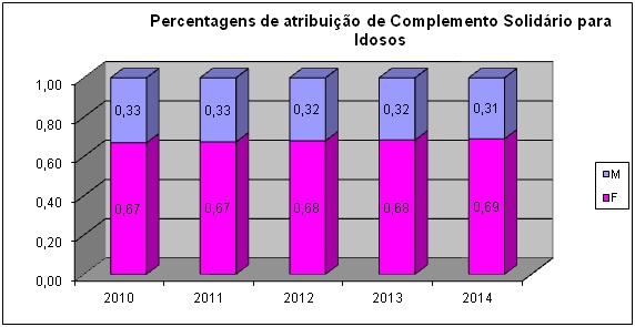 percentagensgráfico número 2