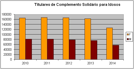 titulares de csidosos