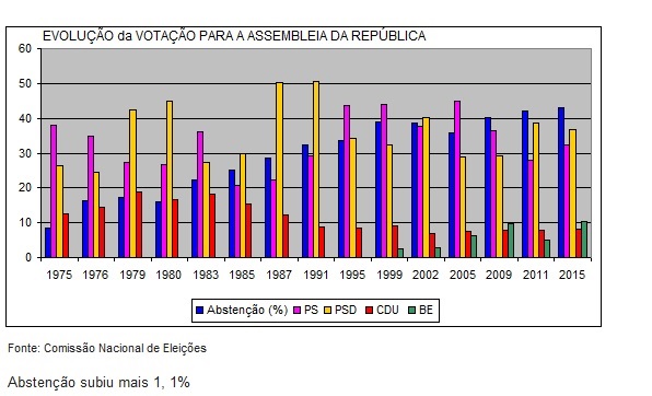 abstenção transformou-se no maior partido em Portugal