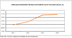 Risco de pobreza - população geral