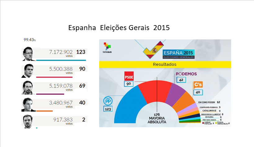 Espanha 2015 resultados