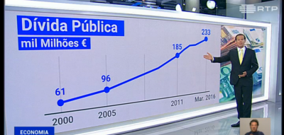185 em percentagem, 231 em euros. Topam? Não? Fixe!