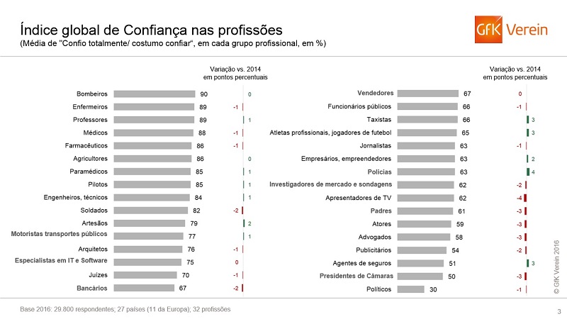 confianca_nas_profissoes_2016
