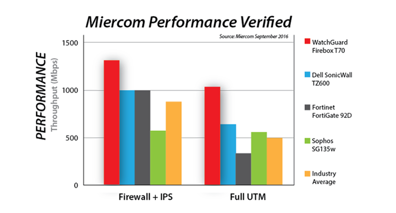 WatchGuard Firebox T70, gráfico do relatório do laboratório Miercom