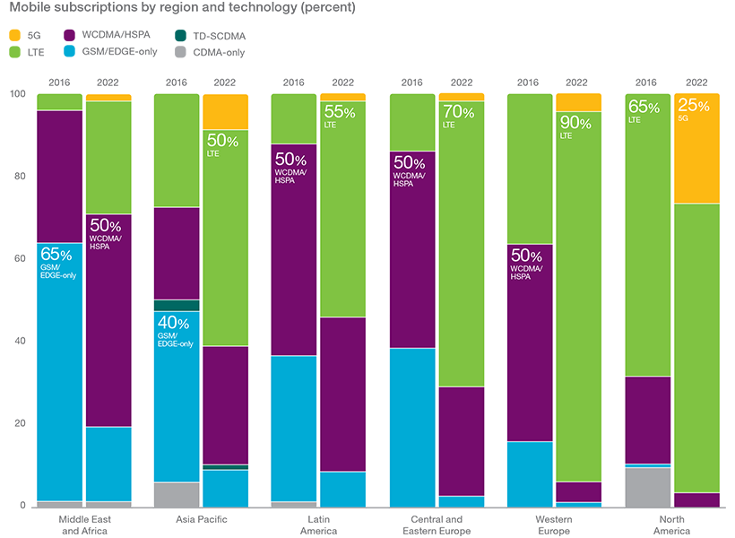 Ericsson Mobility Report: prevê 550 milhões de subscrições 5G em 2022