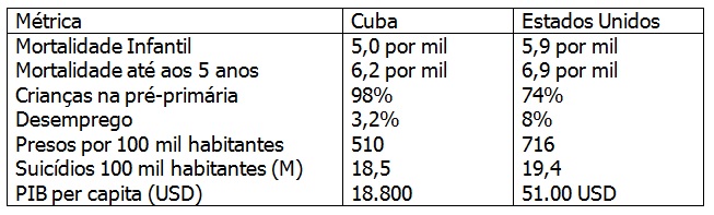 gráfico com informação de dados comparativos entre Cuba e Estados Unidos