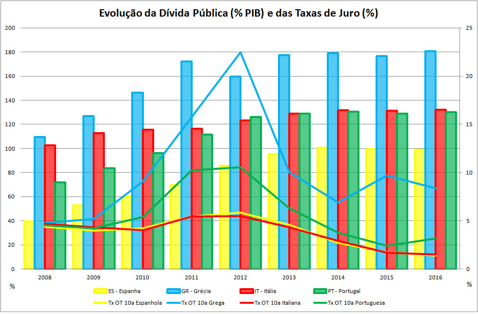 Gráfico 2 – Evolução da Dívida Pública em % do PIB e das Taxas de Juro fonte: Pordata