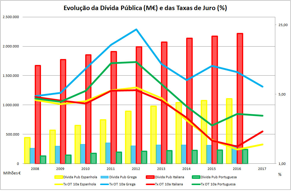 Evolução da Dívida Pública em valor absoluto e das Taxas de Juro (fonte: Pordata)