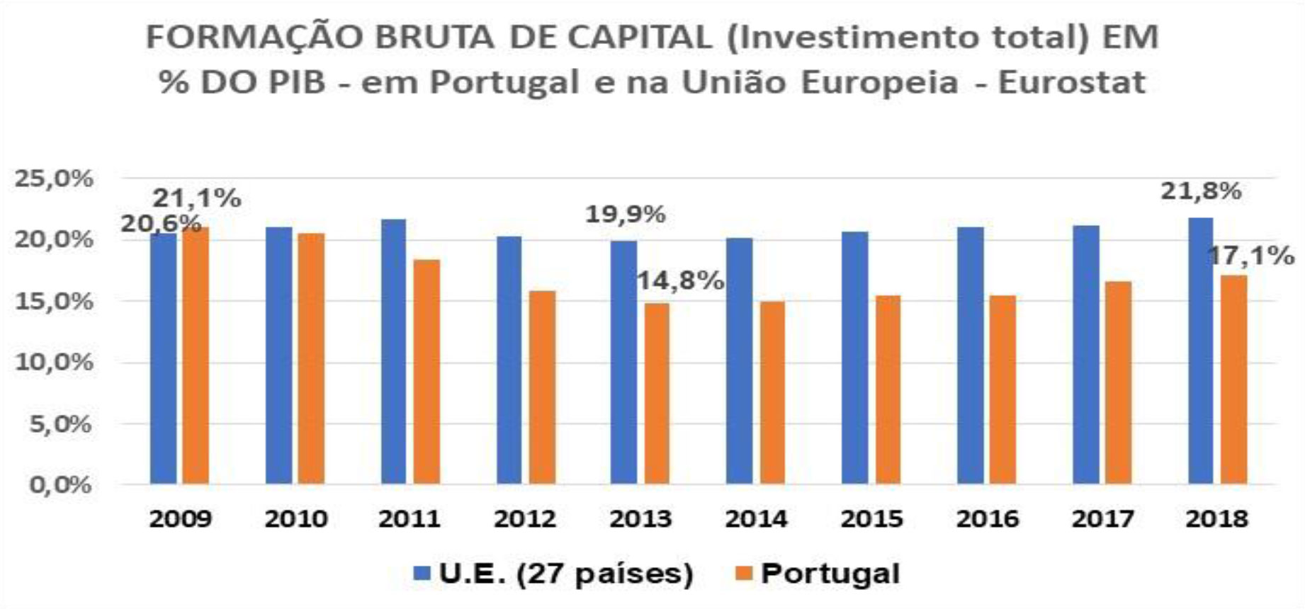 Portugal é Um Dos Países Que Menos Investe Na União Europeia Jornal Tornado
