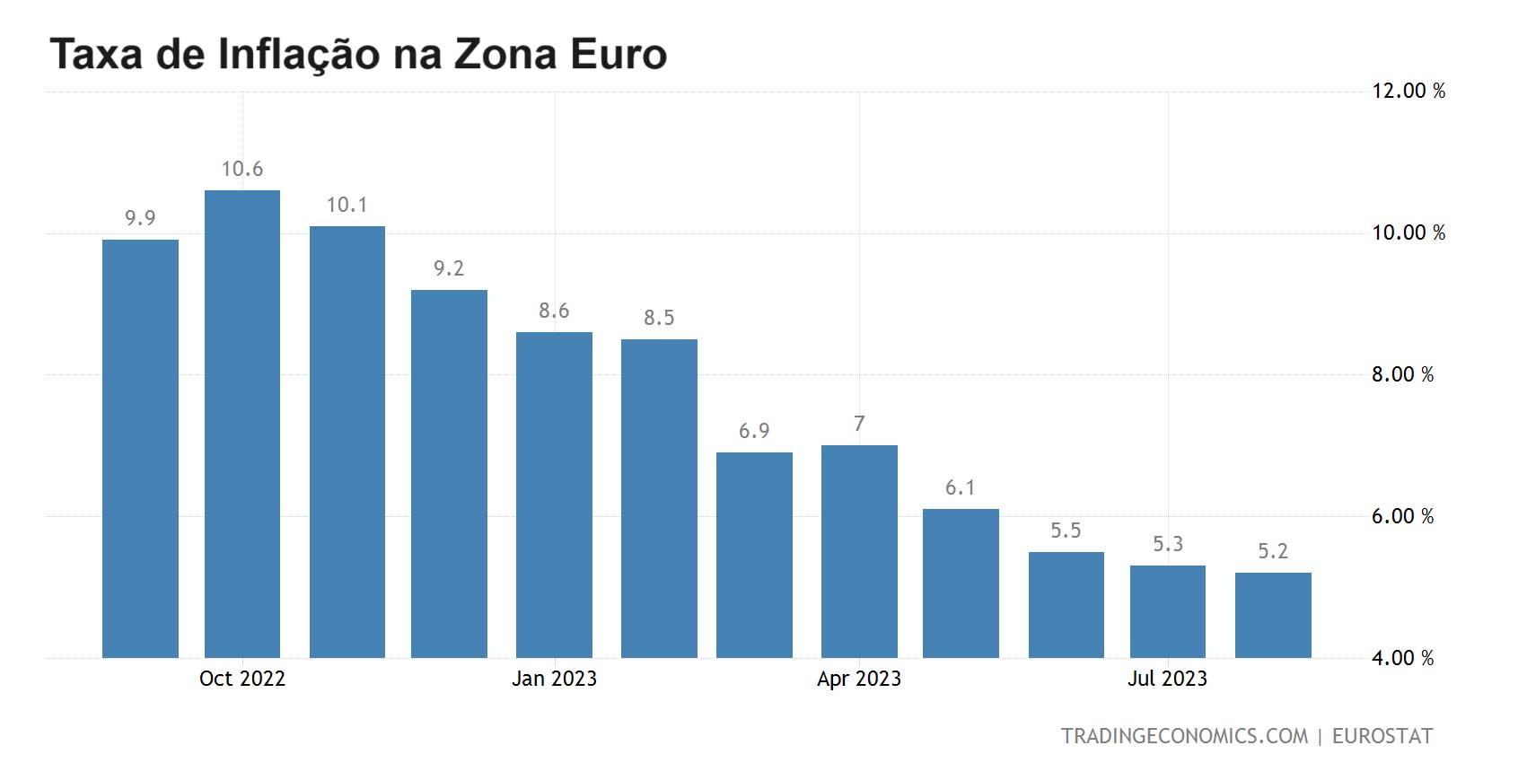 Taxa de inflação na zona Euro